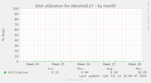 Disk utilization for /dev/md127