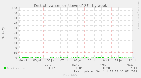 Disk utilization for /dev/md127