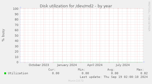 Disk utilization for /dev/md2