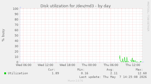 Disk utilization for /dev/md3