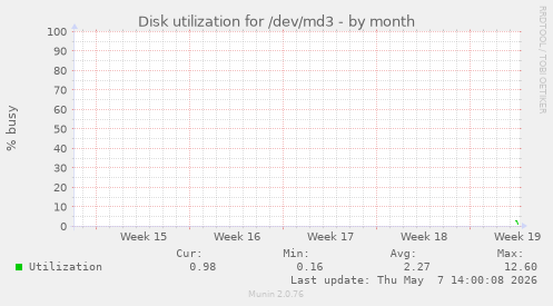 Disk utilization for /dev/md3