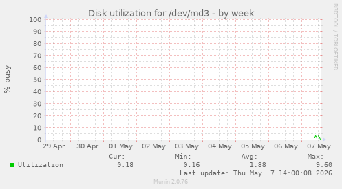 Disk utilization for /dev/md3