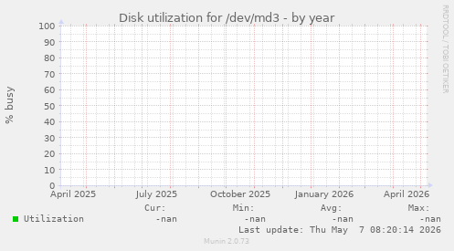 Disk utilization for /dev/md3