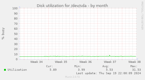 Disk utilization for /dev/sda