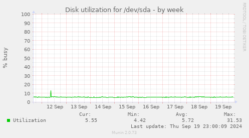 Disk utilization for /dev/sda