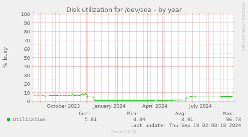 Disk utilization for /dev/sda