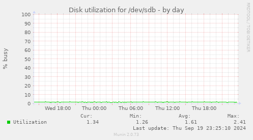 Disk utilization for /dev/sdb