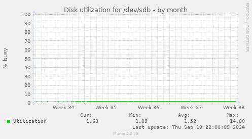 Disk utilization for /dev/sdb