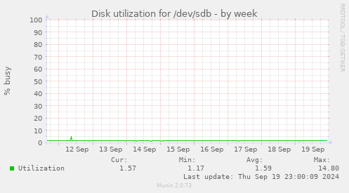 Disk utilization for /dev/sdb