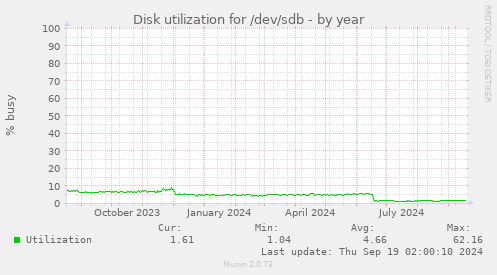 Disk utilization for /dev/sdb