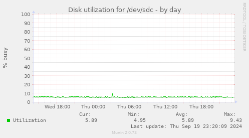 Disk utilization for /dev/sdc