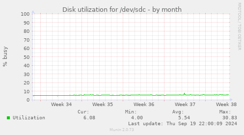 Disk utilization for /dev/sdc