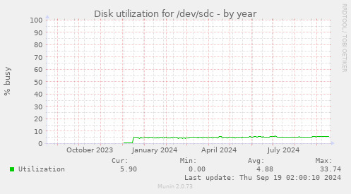 Disk utilization for /dev/sdc