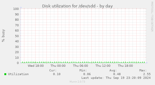 Disk utilization for /dev/sdd