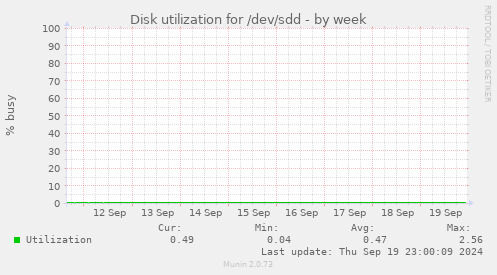 Disk utilization for /dev/sdd