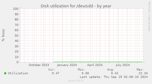 Disk utilization for /dev/sdd