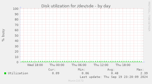 Disk utilization for /dev/sde