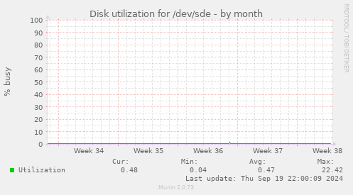 Disk utilization for /dev/sde