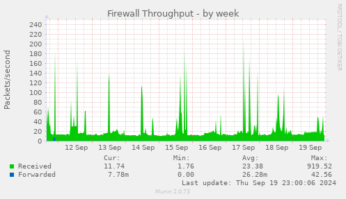 weekly graph