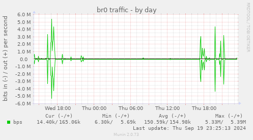 daily graph