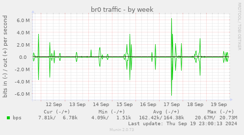 weekly graph