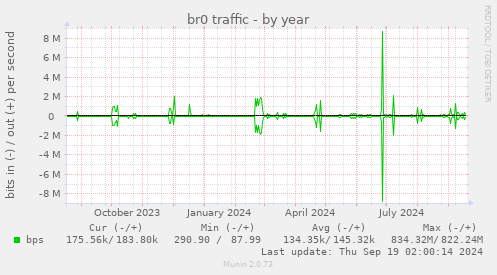 yearly graph