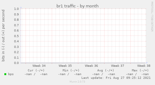 br1 traffic