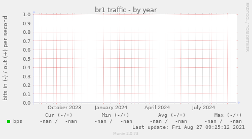 br1 traffic