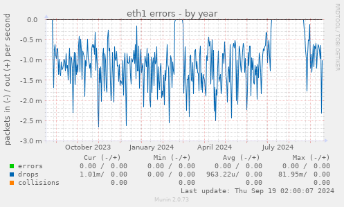 eth1 errors