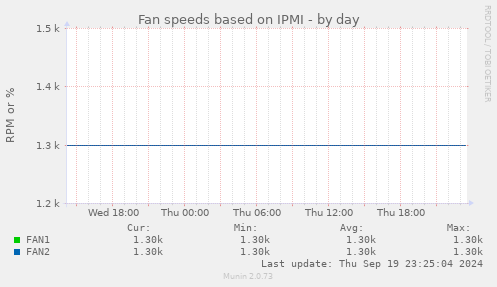 Fan speeds based on IPMI