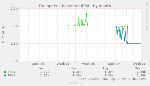 Fan speeds based on IPMI