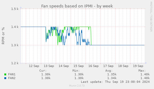 Fan speeds based on IPMI