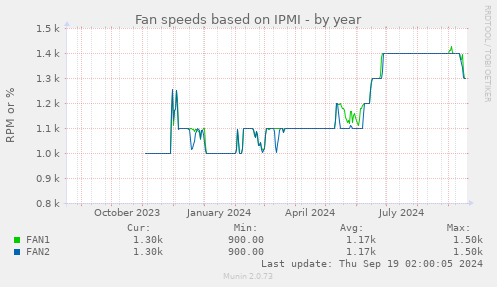 Fan speeds based on IPMI