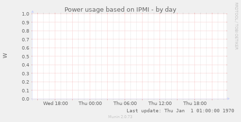 Power usage based on IPMI