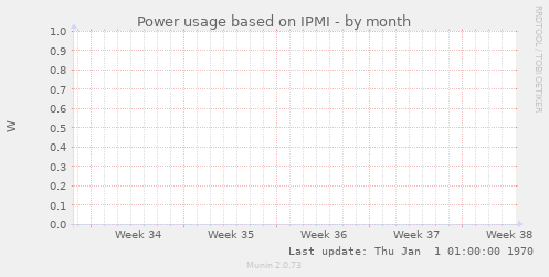 Power usage based on IPMI