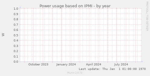 Power usage based on IPMI