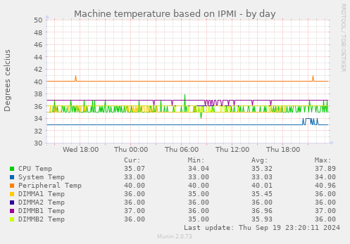 Machine temperature based on IPMI