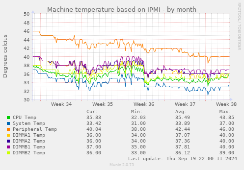 Machine temperature based on IPMI