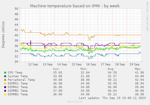 Machine temperature based on IPMI