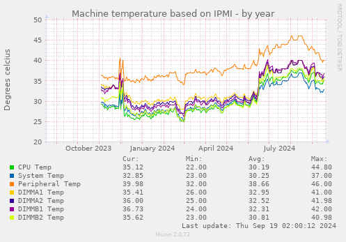 Machine temperature based on IPMI