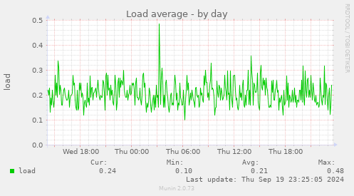 daily graph