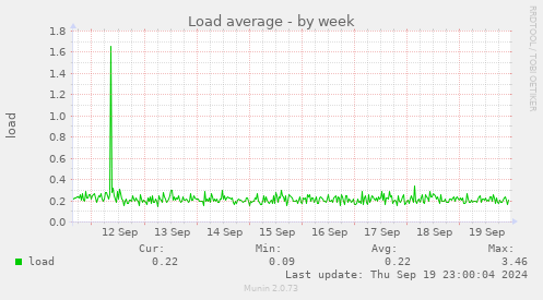 weekly graph