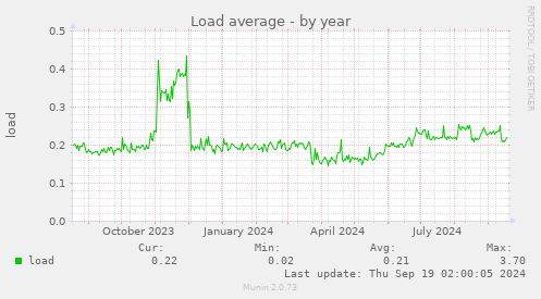 Load average