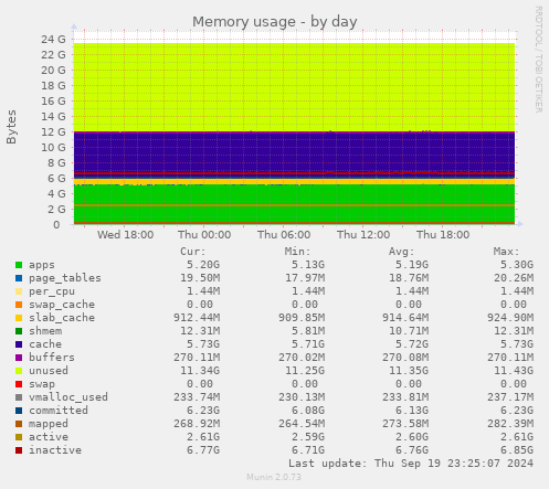 Memory usage