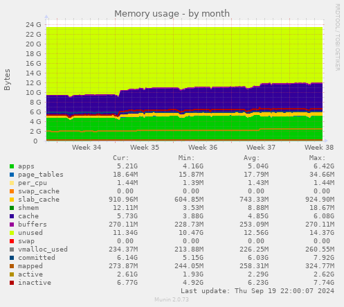 Memory usage