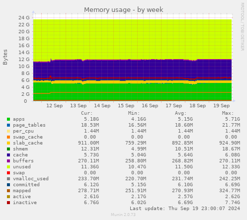 weekly graph