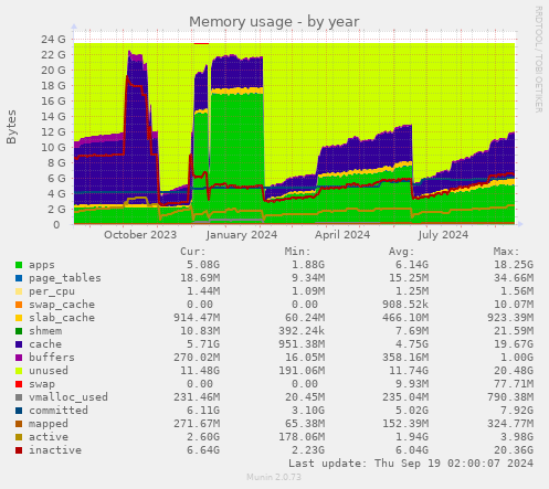 yearly graph