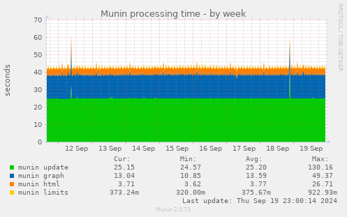 Munin processing time