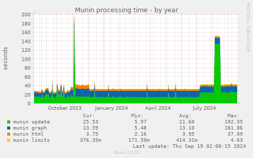 Munin processing time