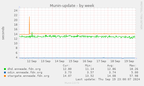 Munin-update